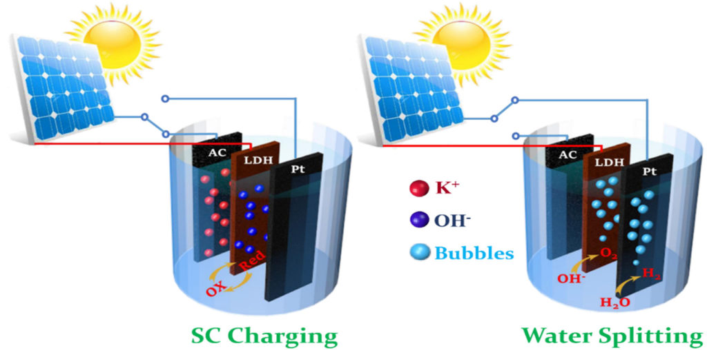Created a solar supercapacitor that produces hydrogen and electricity at the same time