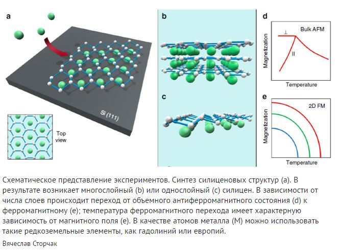 From the silicon analogue of graphene it was possible to create a two-dimensional magnet